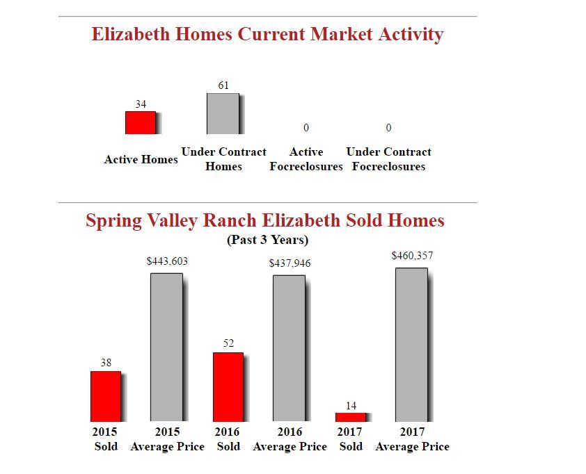 Coming Soon in Spring Valley Ranch Elizabeth